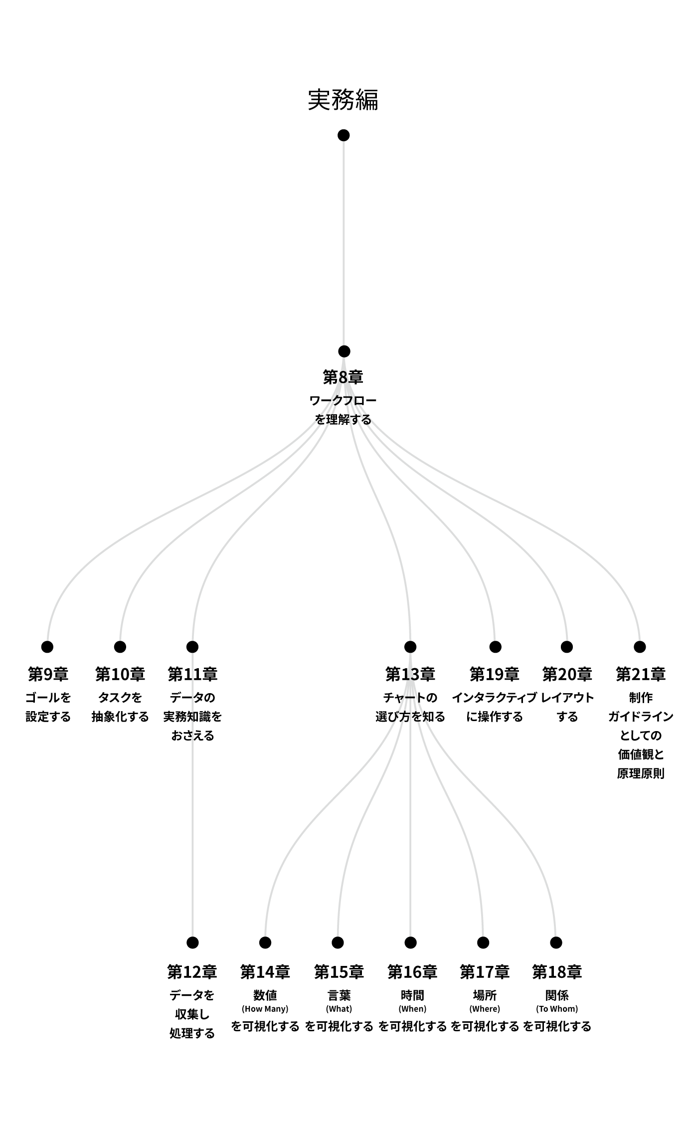 実務編の目次構成